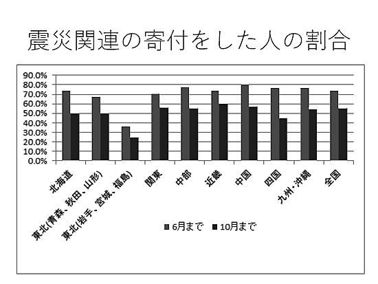 震災関連の寄付をした人の割合