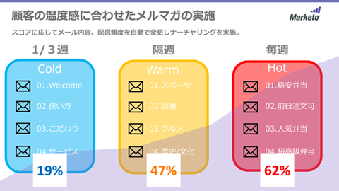 顧客の温度感に合わせたメルマガの実施