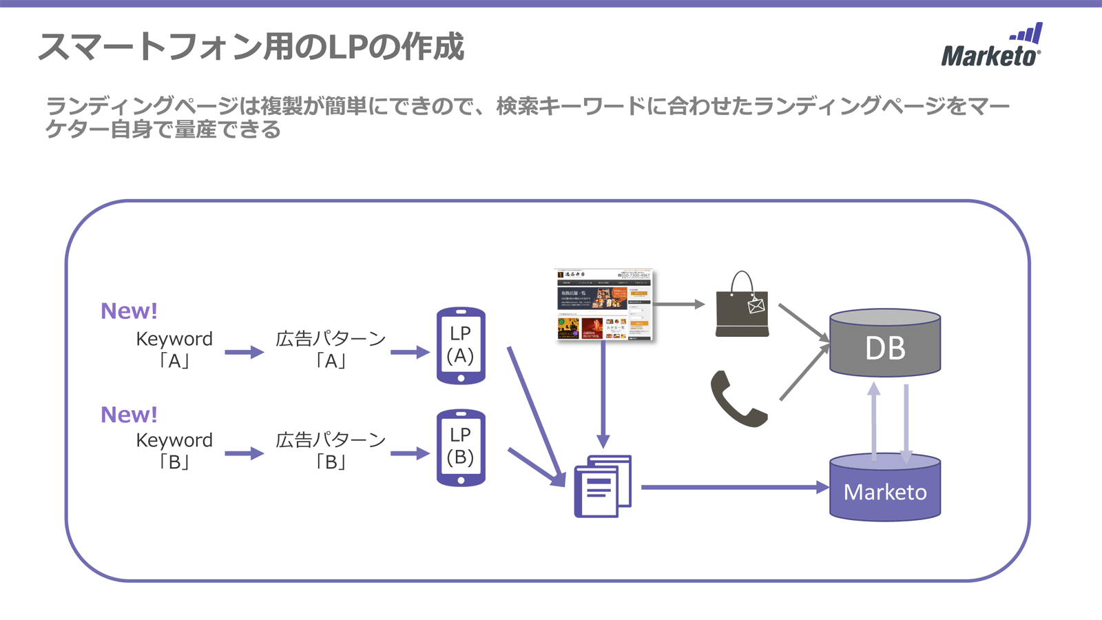 マルケトはmaだけじゃない 広告の最適化からレポーティングまでできるその実力を明かす レポート Web担当者forumミーティング 16 Autumn Web担当者forum