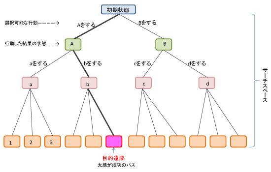 探索木