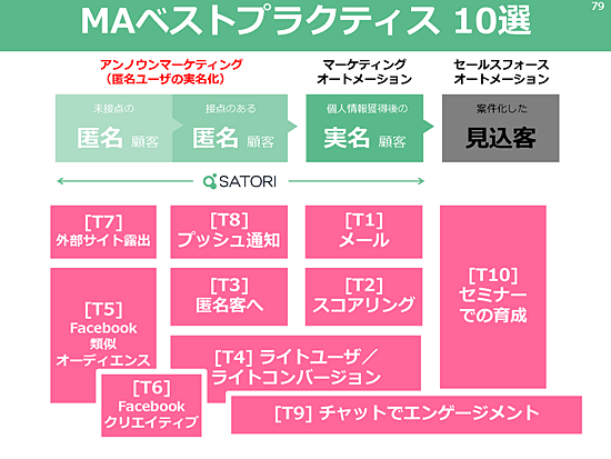 MAベストプラクティス 10選