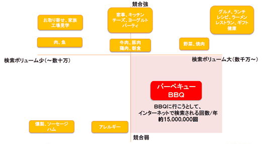 検索ボリュームを参考にして多彩なテーマを検討した