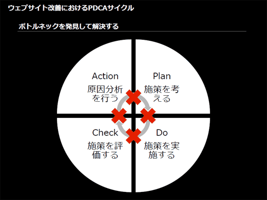 Webサイトの改善におけるPDCAサイクル。どこで断絶しているのか？