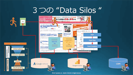 3つの「Data Silos（データ分断）」。別々に溜められたデータの統合が必要
