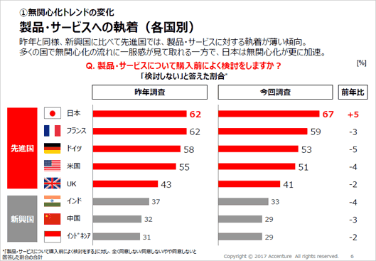 製品・サービスへの執着を国別に比較した図。日本は「事前によく検討しない」割合が最も高い