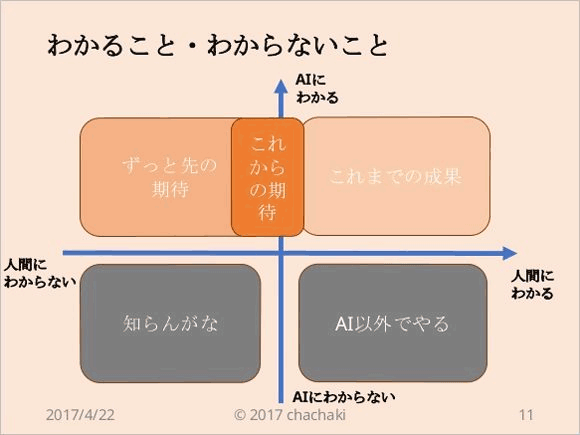 AIでわかること・わからないこと、人間にわかること・わからないこと