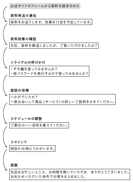 先まわり力 を駆使してメールを送る前にシナリオをつくり 一番効果的なタイミングで送信する 全6回の2 仕事が速い人はどんなメールを書いているのか Web担当者forum