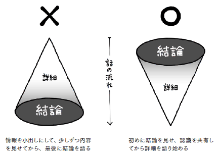 結論は先か後か？