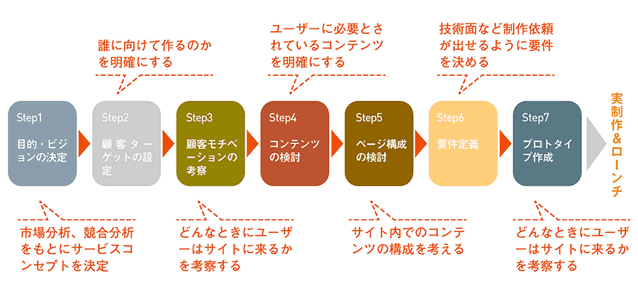 Webサイトはどんな手順で企画すべき 企画のワークフローを7ステップで詳しく解説 8 いちばんやさしいデジタルマーケティングの教本 全11回 Web担当者forum