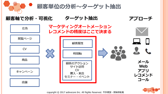 図　ターゲット抽出