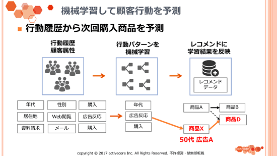 図　機械学習で顧客行動を予測