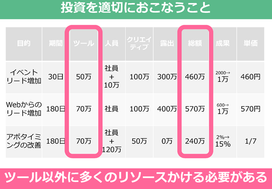 図　投資を適切に行う