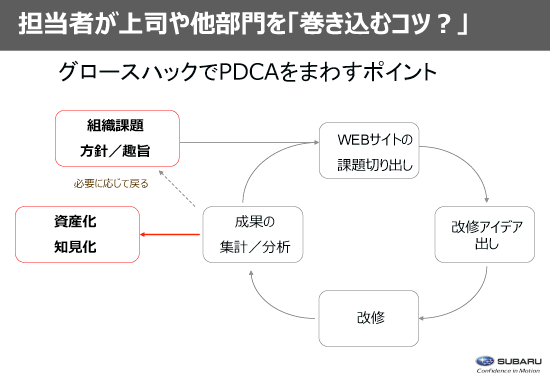 図　グロースハックでPDCAをまわす