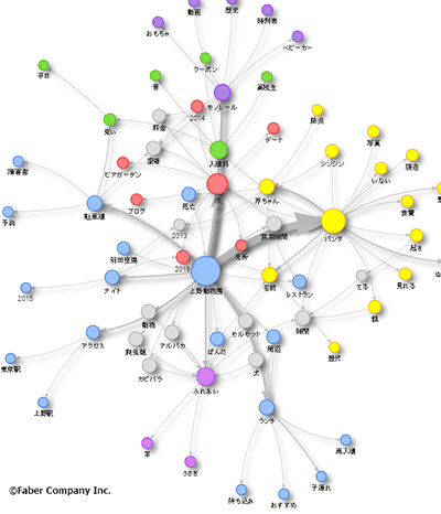 キーワード「上野動物園」の検索意図を示すサジェストキーワードネットワーク（ツールはミエルカを使用）