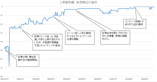 「上野動物公園」コンテンツの検索順位が50位から1位になるまでに3回のリライトを行った