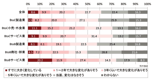 図2：デジタル化による変化の認識（業種別）