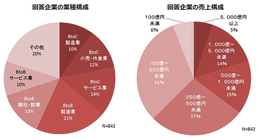 図1：回答企業の業種構成と売り上げ構成