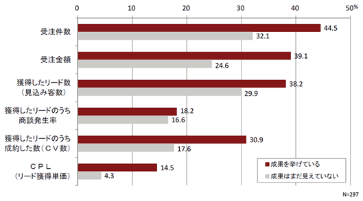 図7：KPIの違い（成果の有無別）