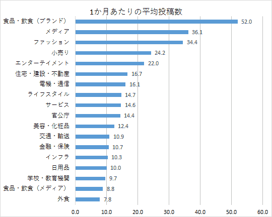 インスタグラムの企業アカウント17業界961件を分析 人気なinstagramに学ぶ活用の傾向 Instagram企業公式アカント分析データ 事例集 Web担当者forum