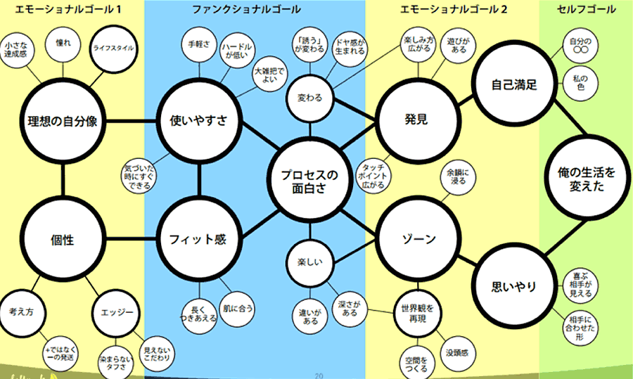 2時間でメンバーの相互理解を深める コンセプトマップワークショップ の手順とは ロフトワーク流 プロジェクトコミュニケーション術 全3回 Web担当者forum