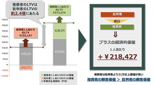 推奨者と批判者のライフタイムバリューを比較すると、推奨者は2.4倍の価値がある