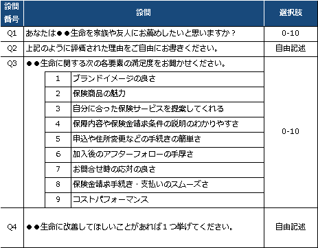 NPS調査票の例。シンプルな構成なことが特徴。Q3はロイヤルティの構成要素が項目になっている