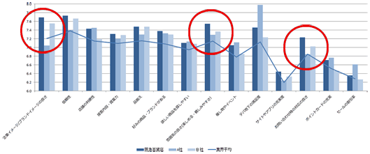 阪急百貨店（濃い青色のグラフ）は、「ブランドイメージの良さ」や「お問い合わせ時の応対の良さ」などの重要なロイヤルティ要因において他社や平均（線グラフ）と差をつけている