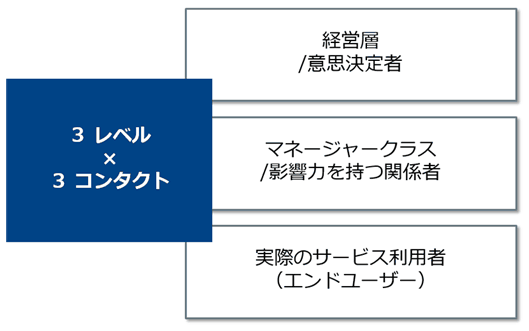 図3：3層×3名モデル