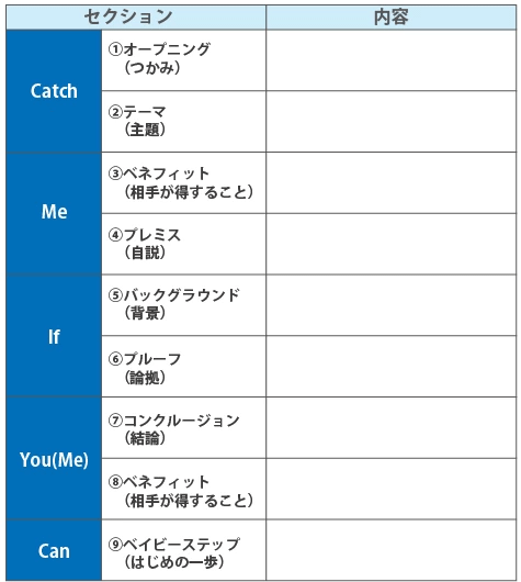 Prep法とは 文章構成力を上げる3つの方法 Sds法 穴埋め文章作成法も 次々に読まれる文章とは Web担当者forum