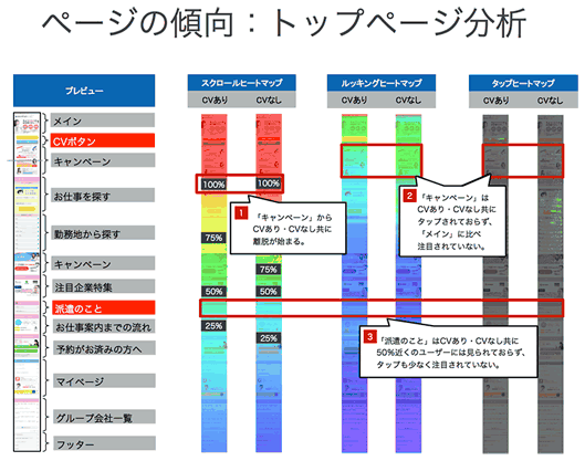 トップページでCVユーザーと非CVユーザーの行動をヒートマップで比較した