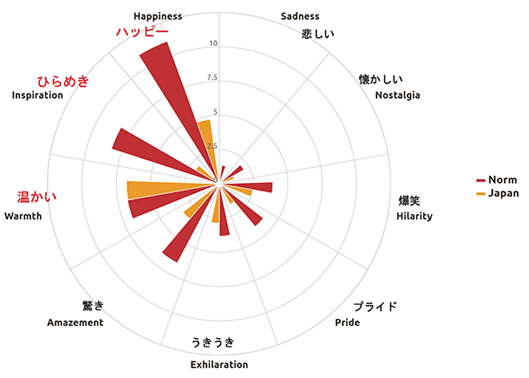 オレンジが日本で、赤がグローバルの平均値。日本はグローバルと比べて「感情反応が小さめ」だ