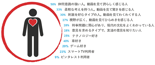 「望ましい感情反応をした人」の特徴。「車が好き」「テクノロジー好き」などの属性を発見した