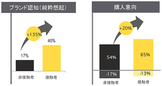 動画の接触者100名と非接触者100名のブランド認知と購入意向を比較したグラフ（出典：Unruly BrandLift, Video Delevered in test en Vironment）