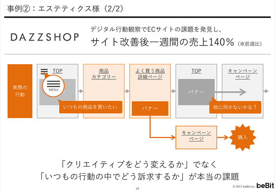 デジタル行動観察の結果をもとに、告知方法を変えると売上が改善した