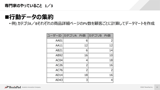 カテゴリ別PVをユーザー別にまとめたデータ