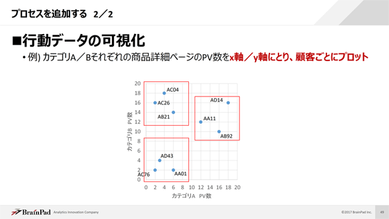 こういった図であれば、必ずしも専門家でなくとも作成できるし、分析にもつながる