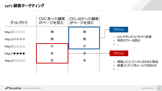 分析できれば、このような施策が企画できる