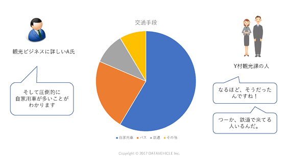 交通手段のグラフ