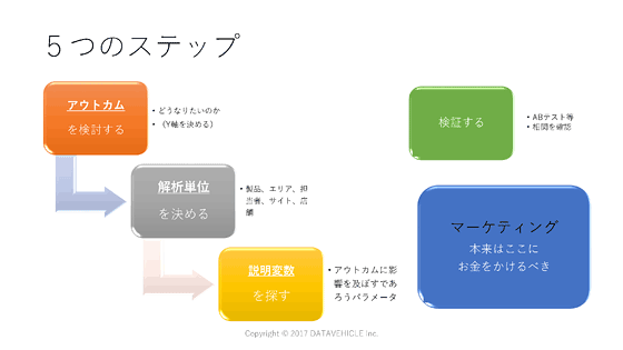 5つのステップ