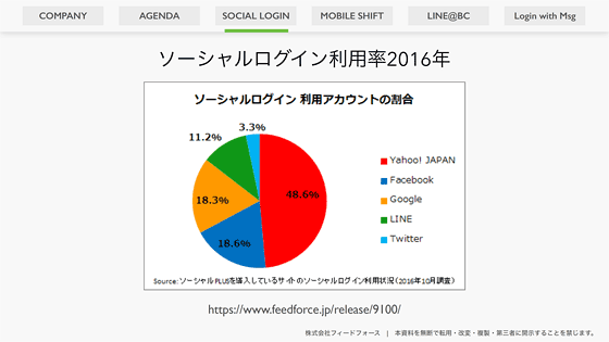 フィードフォースの調べによるソーシャルログインのプロバイダー別利用率。2016年はYahoo!がトップだった