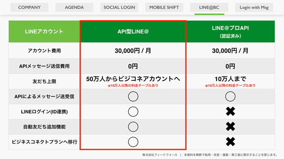 「API型LINE@」と「LINE@プロAPI」の料金・機能比較。似て非なるサービスである点に注意。実際には「ビジネスコネクト」なども比較対象になってくる