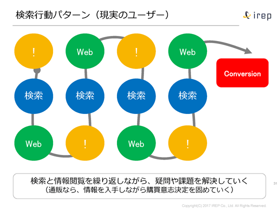 検索行動パターン（現実のユーザー）