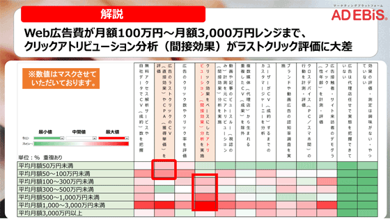 Web広告費が月50万～100万円クラスになると、アトリビューション分析を重要視する会社が増えてくる