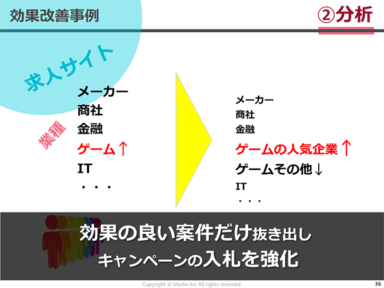 求人サイト広告で仮に「ゲーム」業界の求人広告の反応が良いとのレポートが上がってきたとする。しかし実際には「人気ゲーム企業」と「それ以外のゲーム企業」の広告で全く異なる可能性も。レポートは細かく見よう