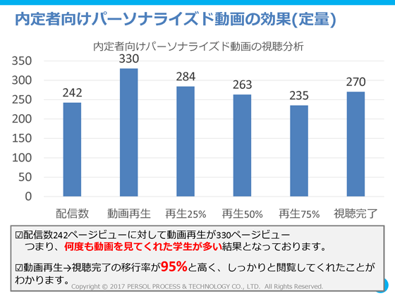 内定者向けパーソナライズド動画の効果(定量)