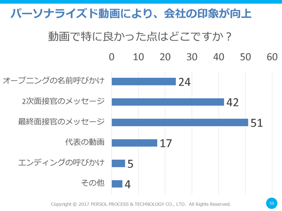 パーソナライズド動画により、会社の印象が向上