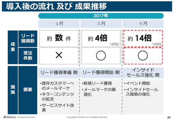 導入の成果