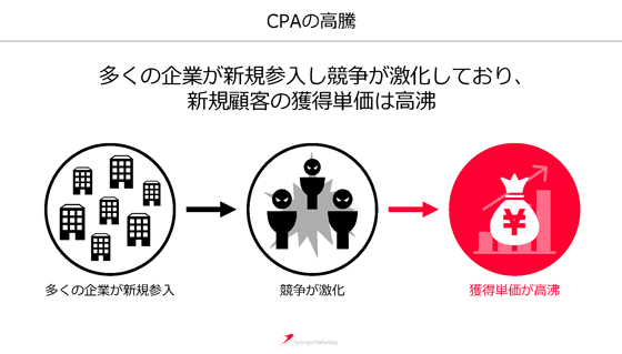 CPAの高騰