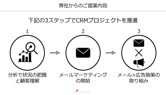 3ステップでCRMプロジェクトを推進