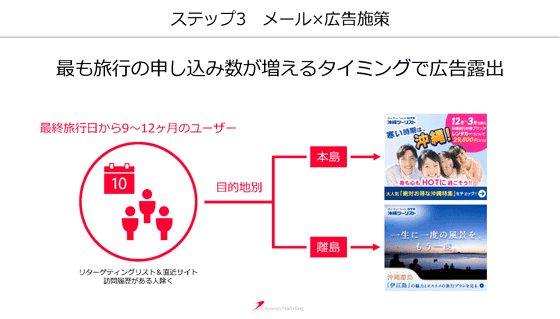 最も旅行の申し込み数が増えるタイミングで広告露出